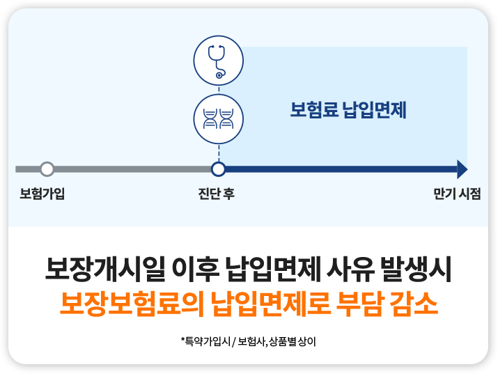 슬개골탈구, 혈관질환, 숫구멍개구 등 질병보험 